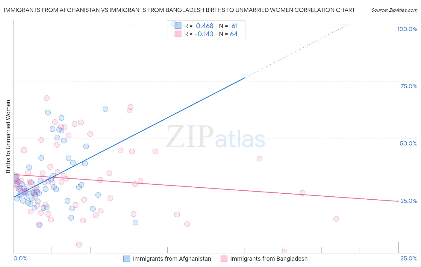 Immigrants from Afghanistan vs Immigrants from Bangladesh Births to Unmarried Women