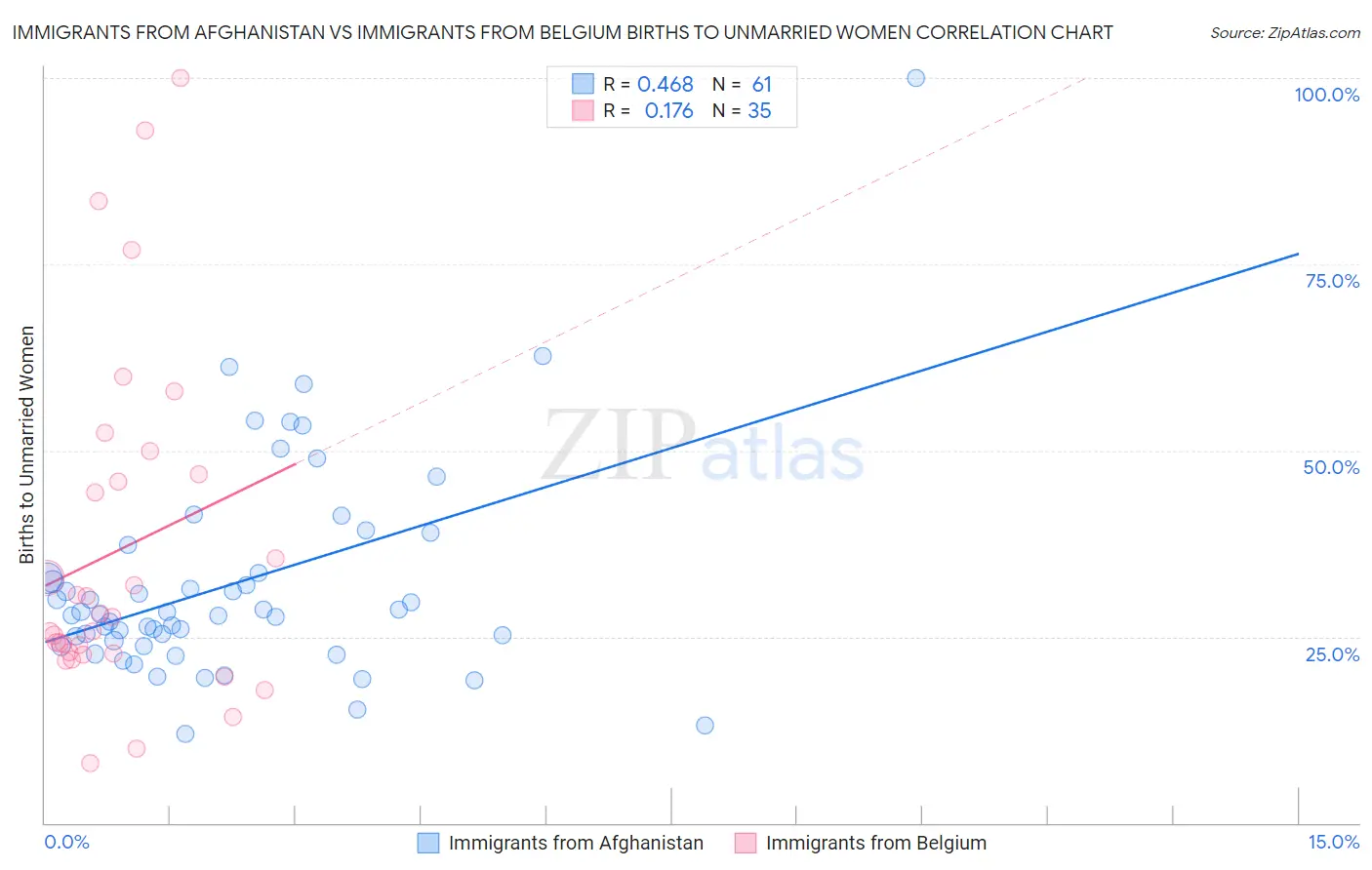 Immigrants from Afghanistan vs Immigrants from Belgium Births to Unmarried Women