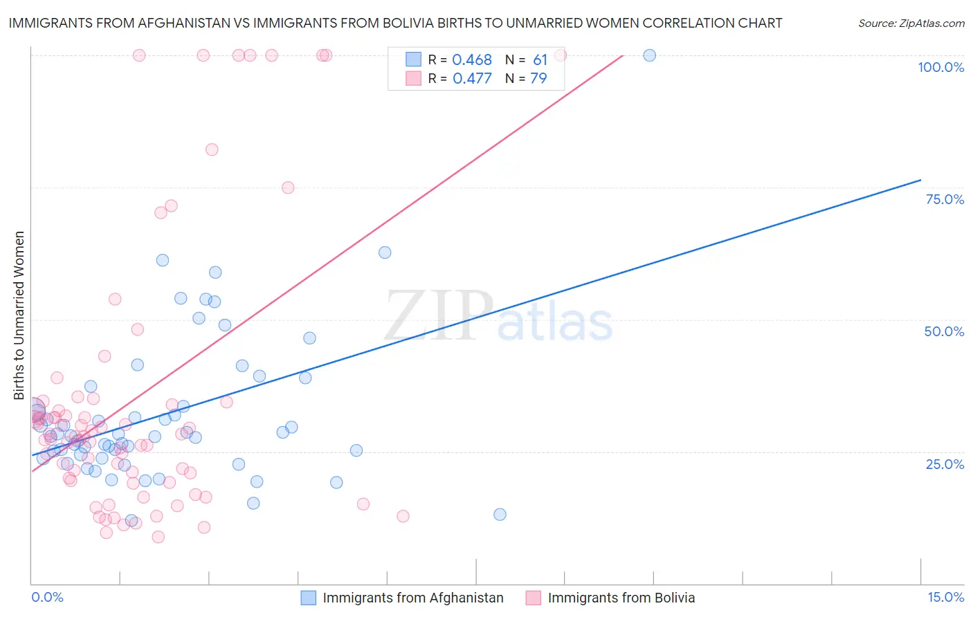 Immigrants from Afghanistan vs Immigrants from Bolivia Births to Unmarried Women