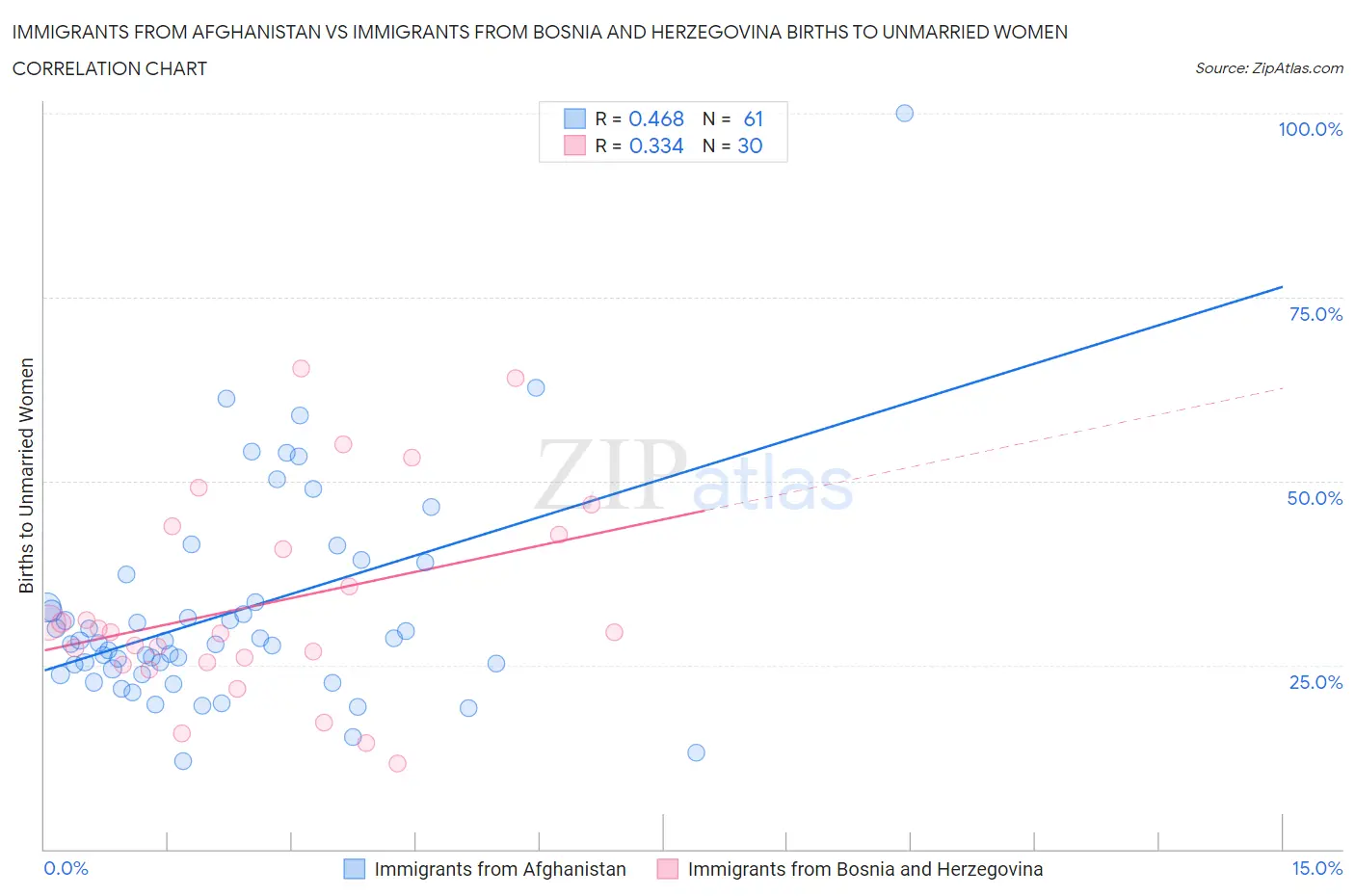 Immigrants from Afghanistan vs Immigrants from Bosnia and Herzegovina Births to Unmarried Women