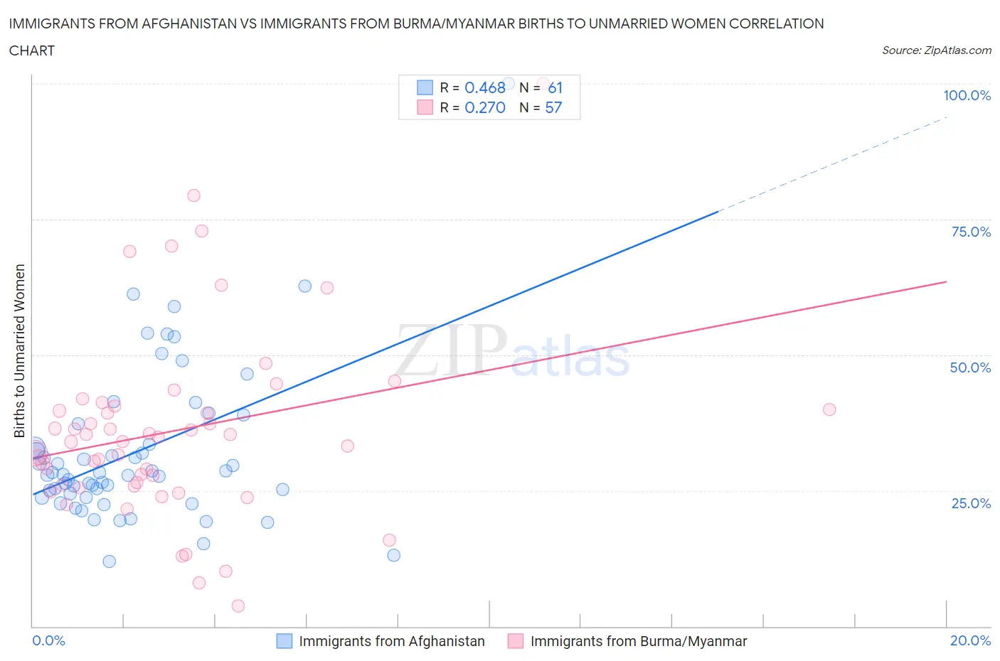 Immigrants from Afghanistan vs Immigrants from Burma/Myanmar Births to Unmarried Women