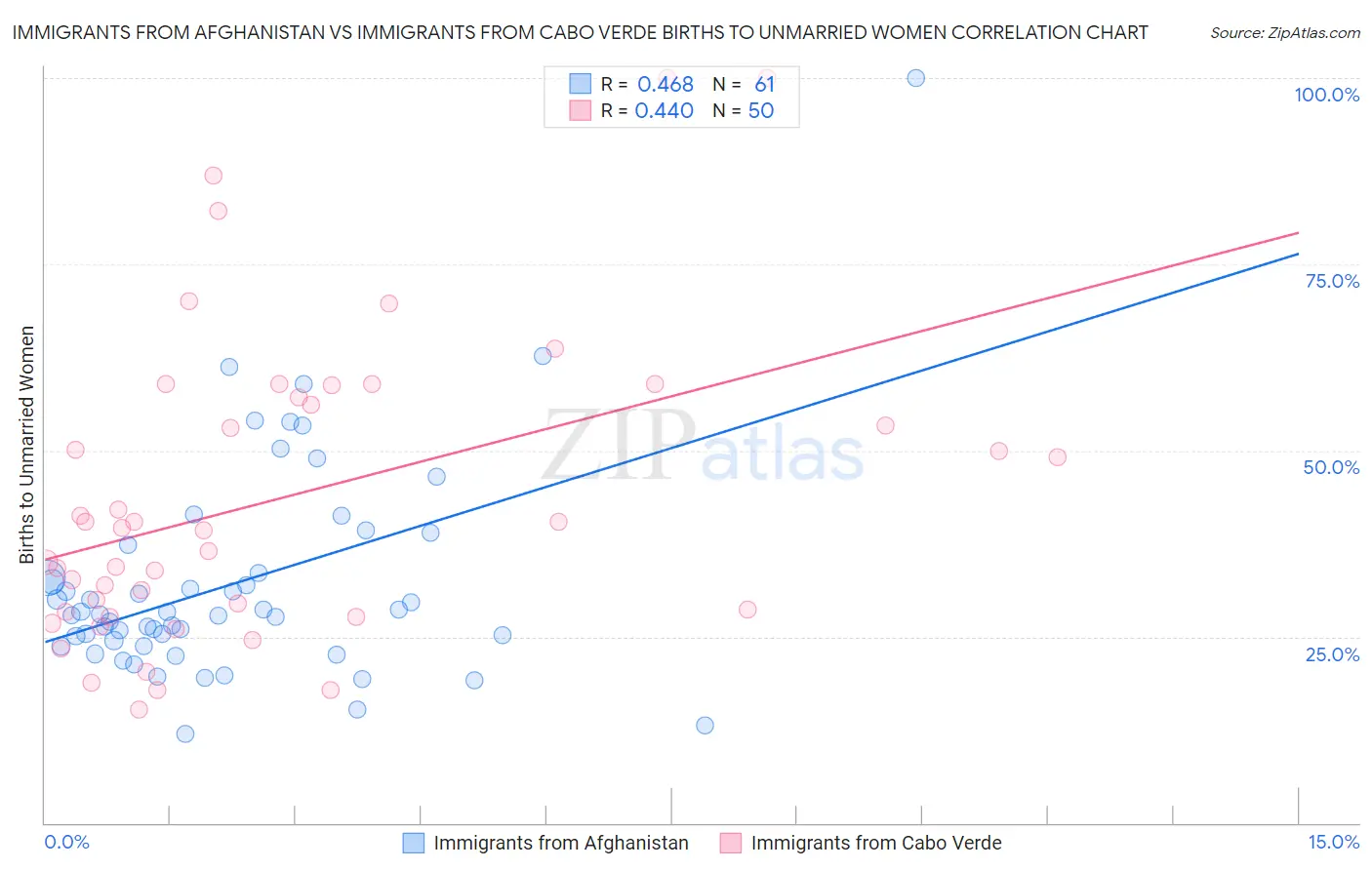 Immigrants from Afghanistan vs Immigrants from Cabo Verde Births to Unmarried Women