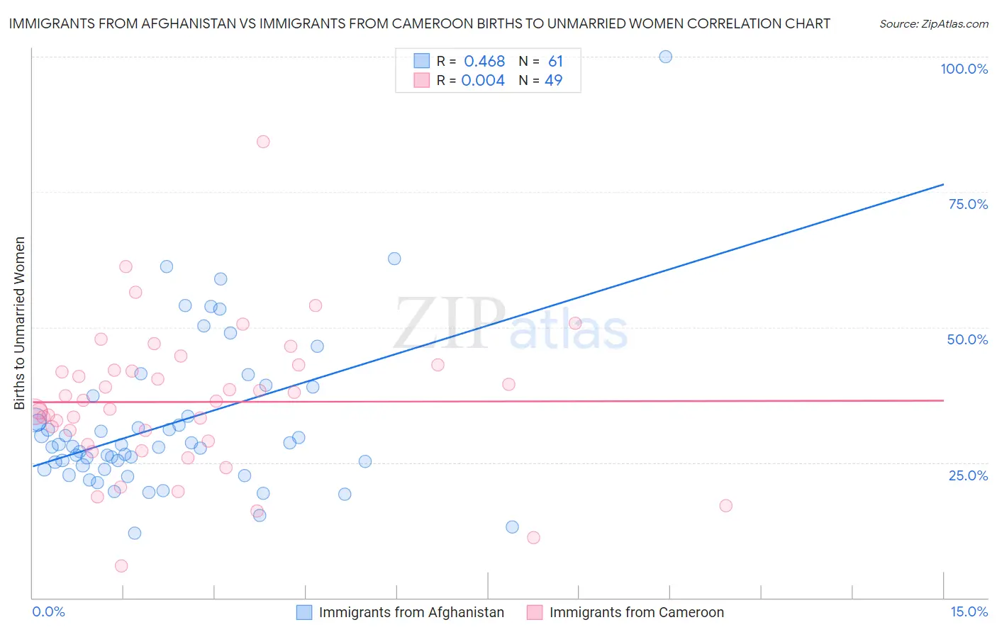 Immigrants from Afghanistan vs Immigrants from Cameroon Births to Unmarried Women