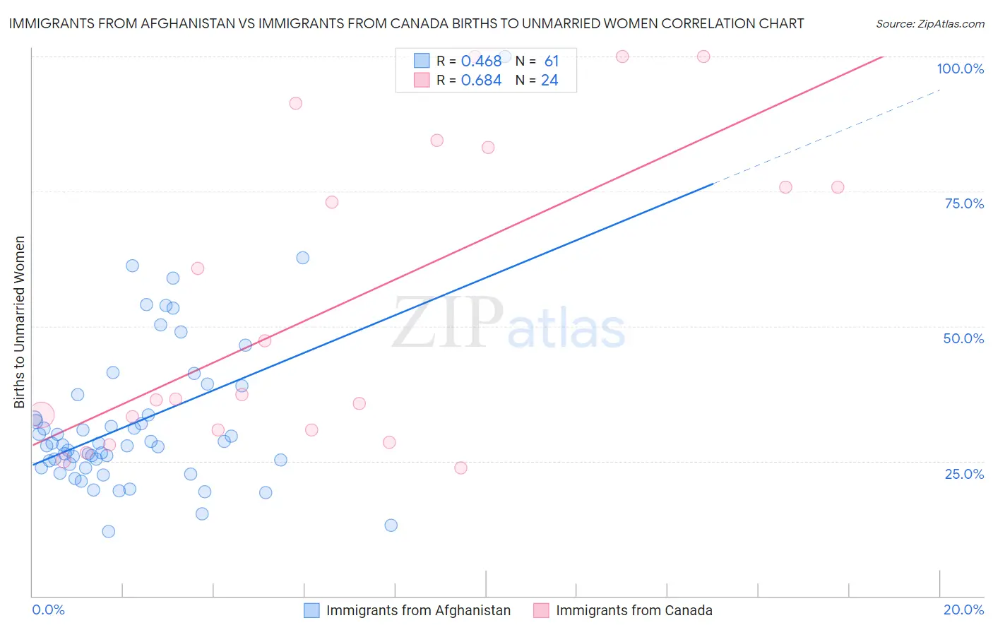 Immigrants from Afghanistan vs Immigrants from Canada Births to Unmarried Women