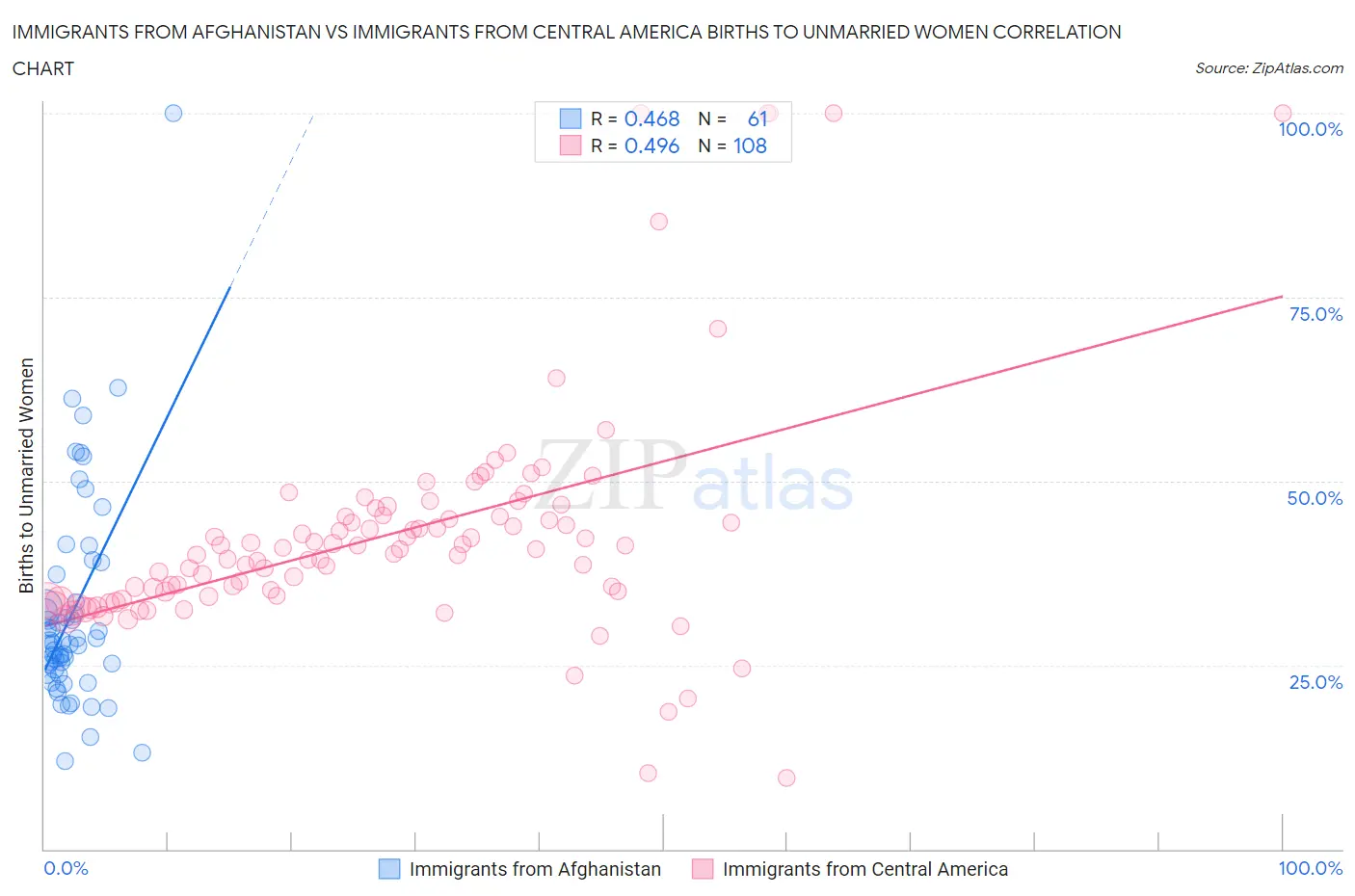 Immigrants from Afghanistan vs Immigrants from Central America Births to Unmarried Women