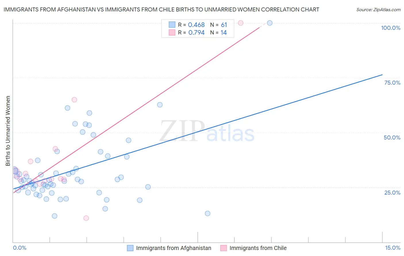 Immigrants from Afghanistan vs Immigrants from Chile Births to Unmarried Women