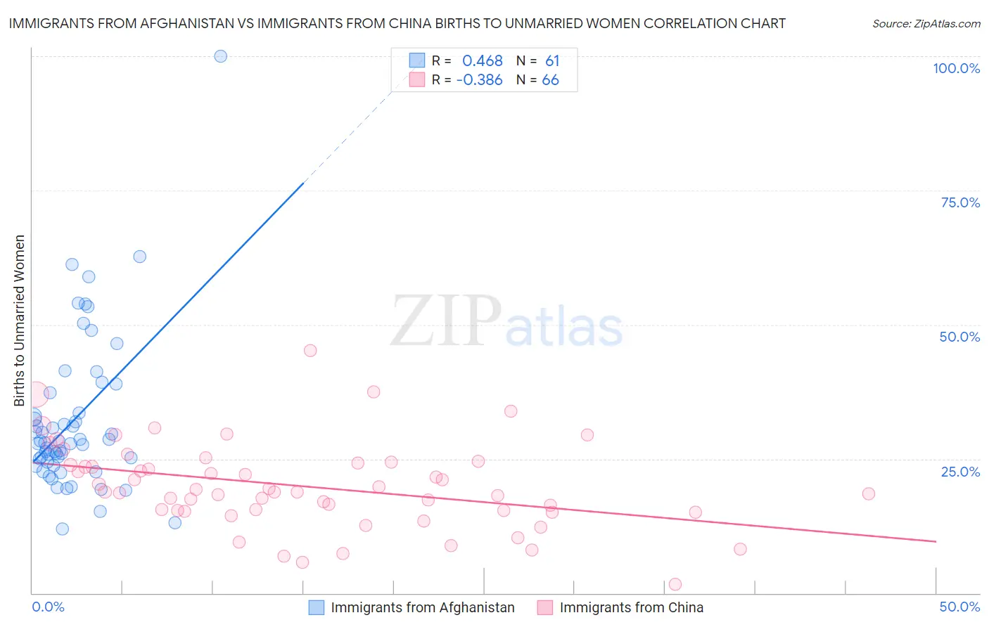 Immigrants from Afghanistan vs Immigrants from China Births to Unmarried Women