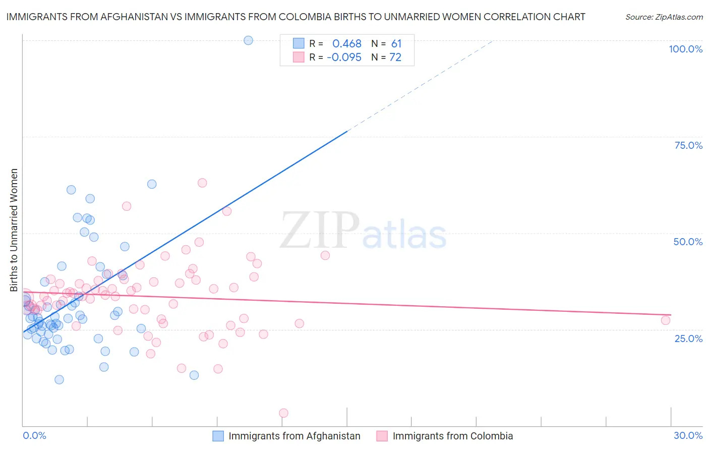 Immigrants from Afghanistan vs Immigrants from Colombia Births to Unmarried Women