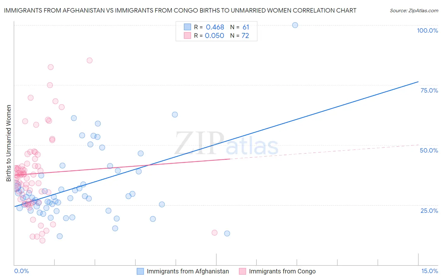 Immigrants from Afghanistan vs Immigrants from Congo Births to Unmarried Women