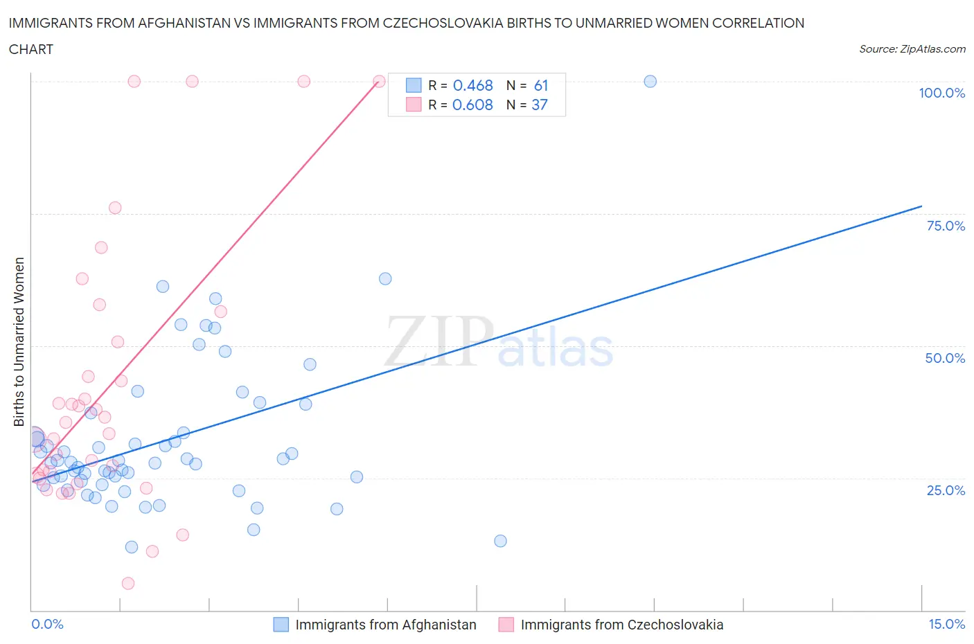 Immigrants from Afghanistan vs Immigrants from Czechoslovakia Births to Unmarried Women