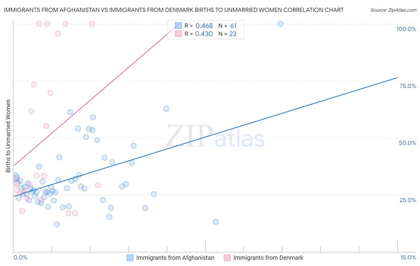 Immigrants from Afghanistan vs Immigrants from Denmark Births to Unmarried Women