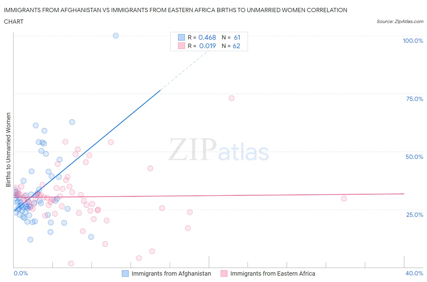 Immigrants from Afghanistan vs Immigrants from Eastern Africa Births to Unmarried Women