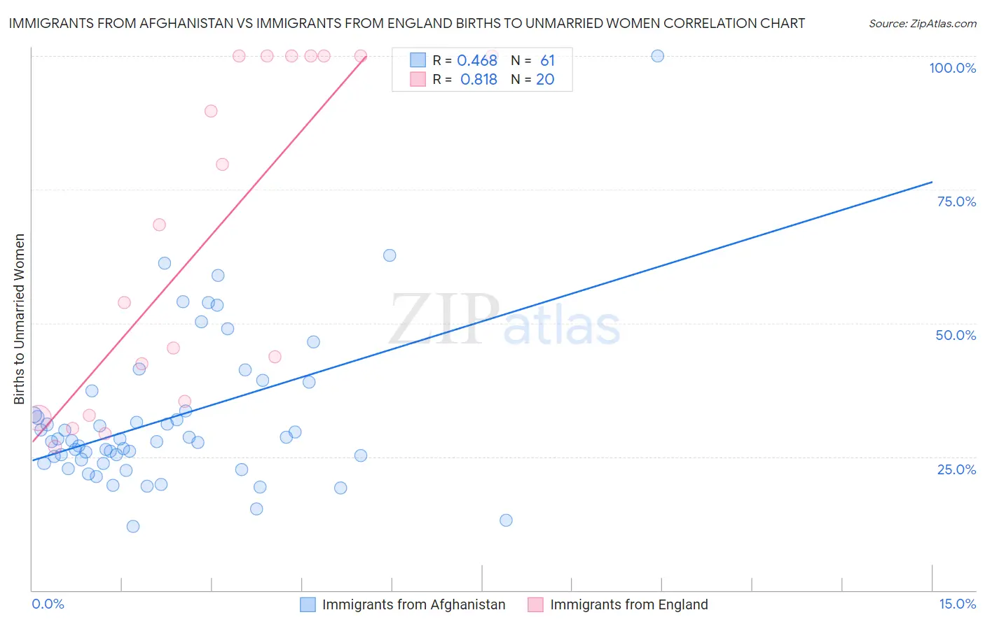 Immigrants from Afghanistan vs Immigrants from England Births to Unmarried Women