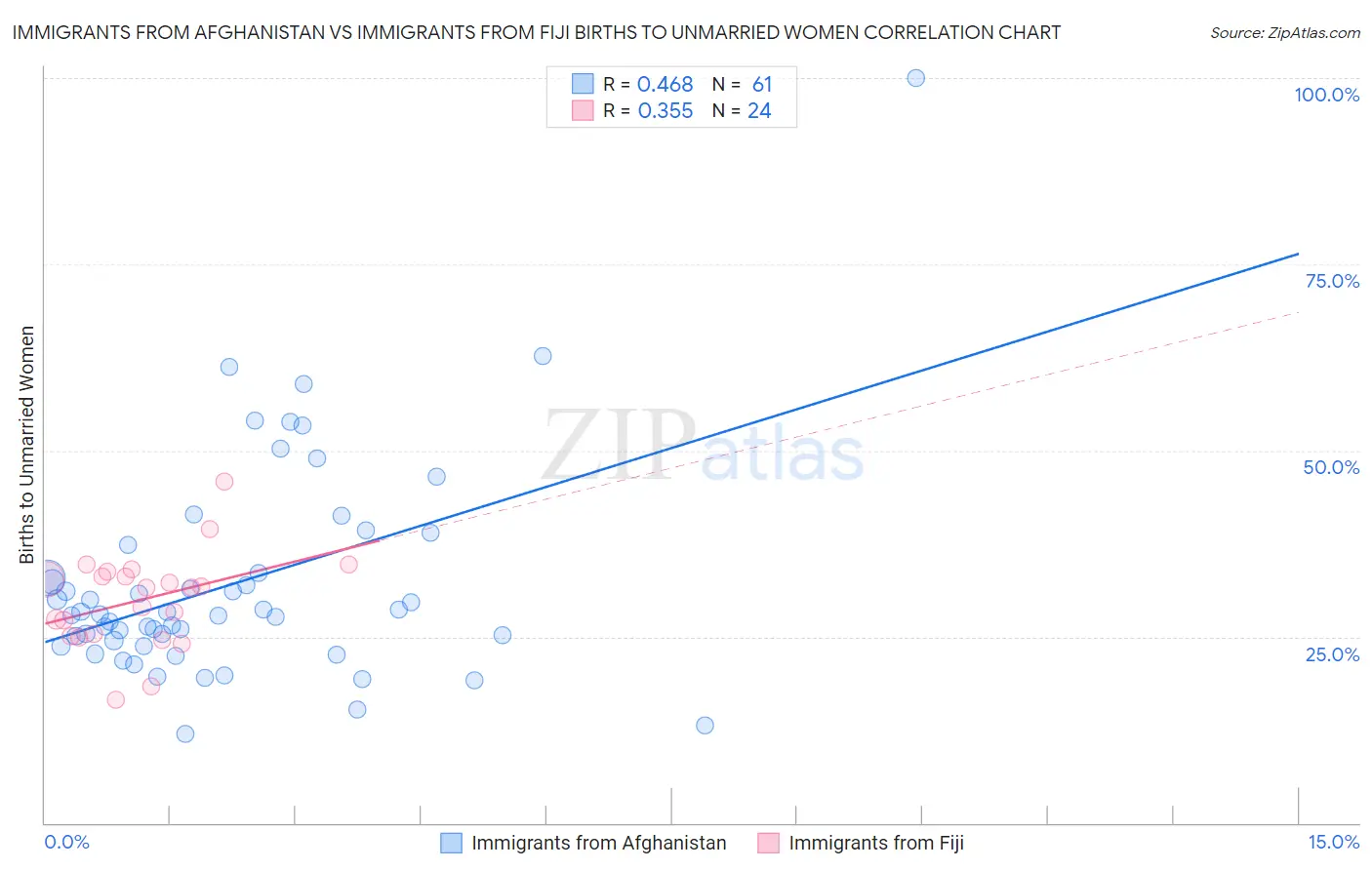 Immigrants from Afghanistan vs Immigrants from Fiji Births to Unmarried Women