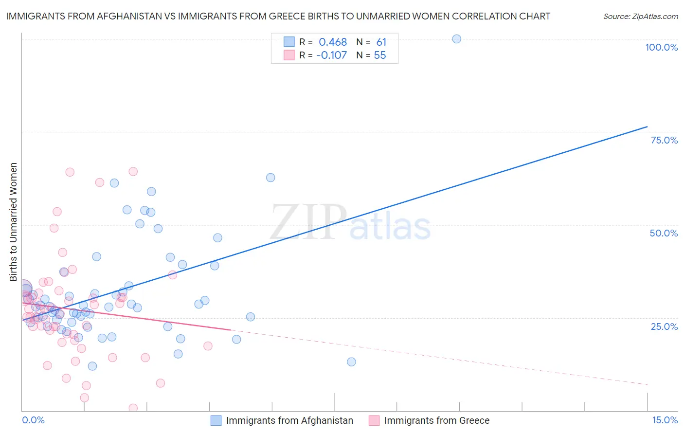 Immigrants from Afghanistan vs Immigrants from Greece Births to Unmarried Women