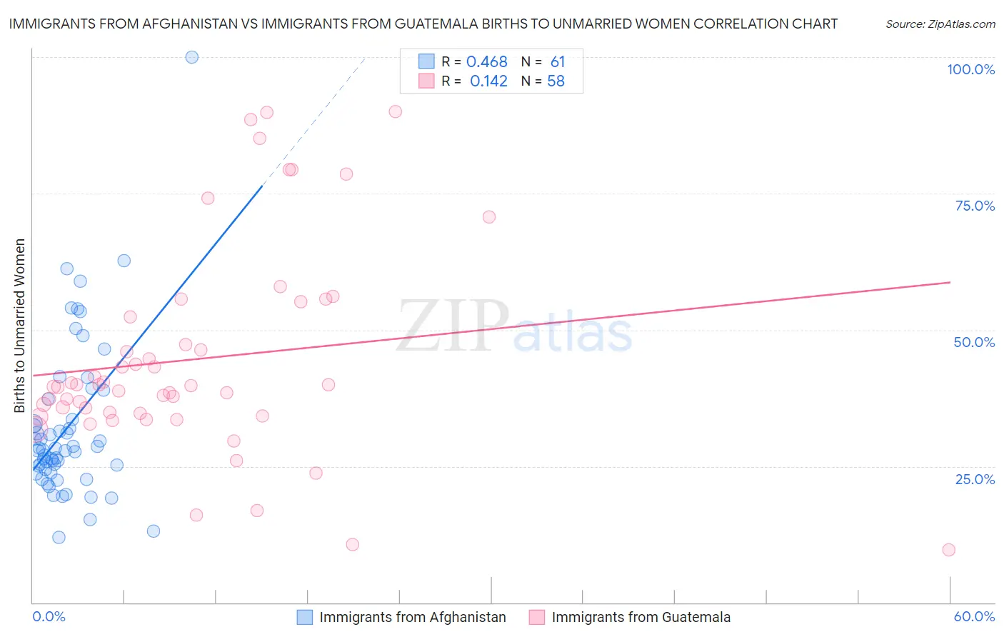 Immigrants from Afghanistan vs Immigrants from Guatemala Births to Unmarried Women