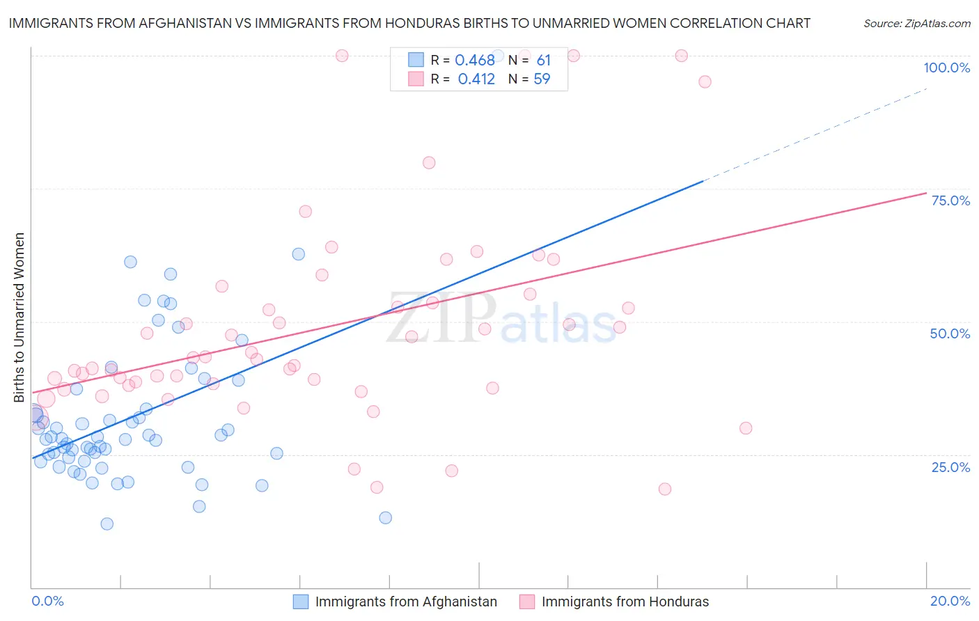 Immigrants from Afghanistan vs Immigrants from Honduras Births to Unmarried Women