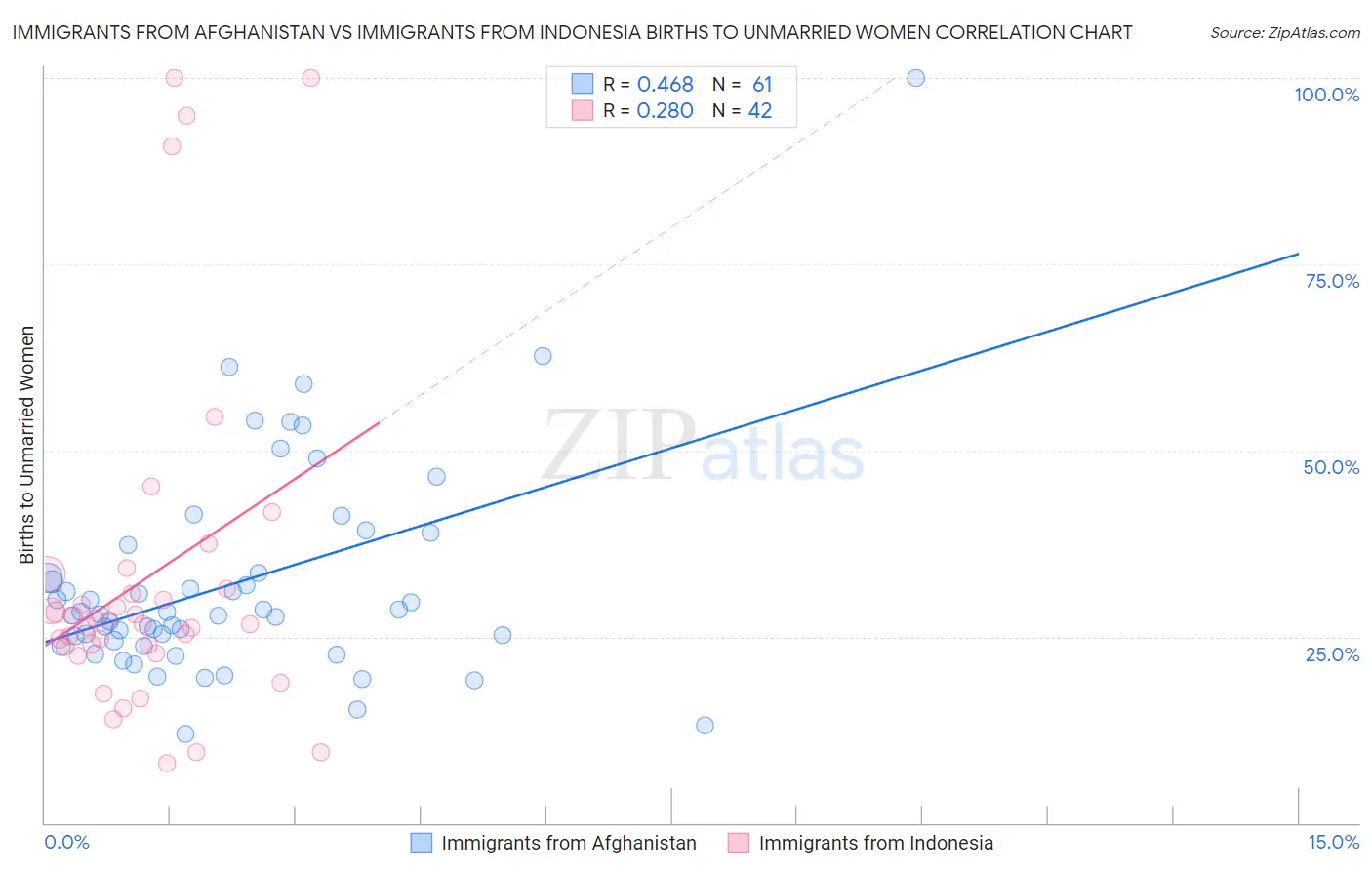 Immigrants from Afghanistan vs Immigrants from Indonesia Births to Unmarried Women