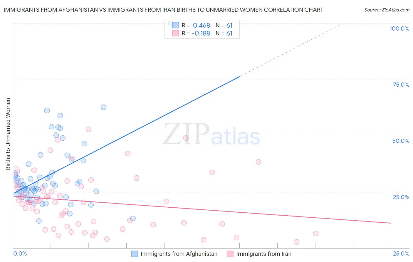 Immigrants from Afghanistan vs Immigrants from Iran Births to Unmarried Women