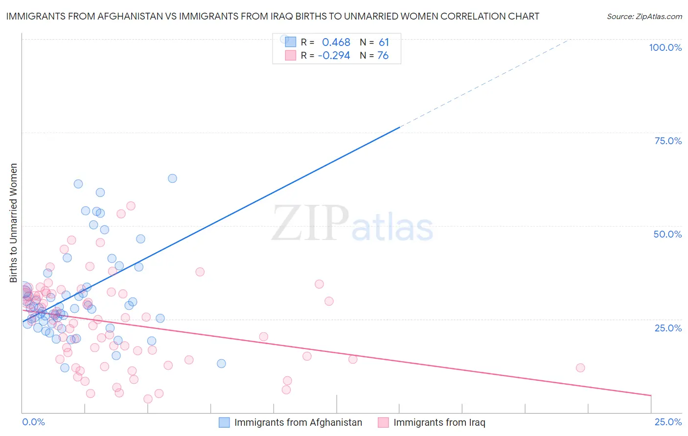 Immigrants from Afghanistan vs Immigrants from Iraq Births to Unmarried Women