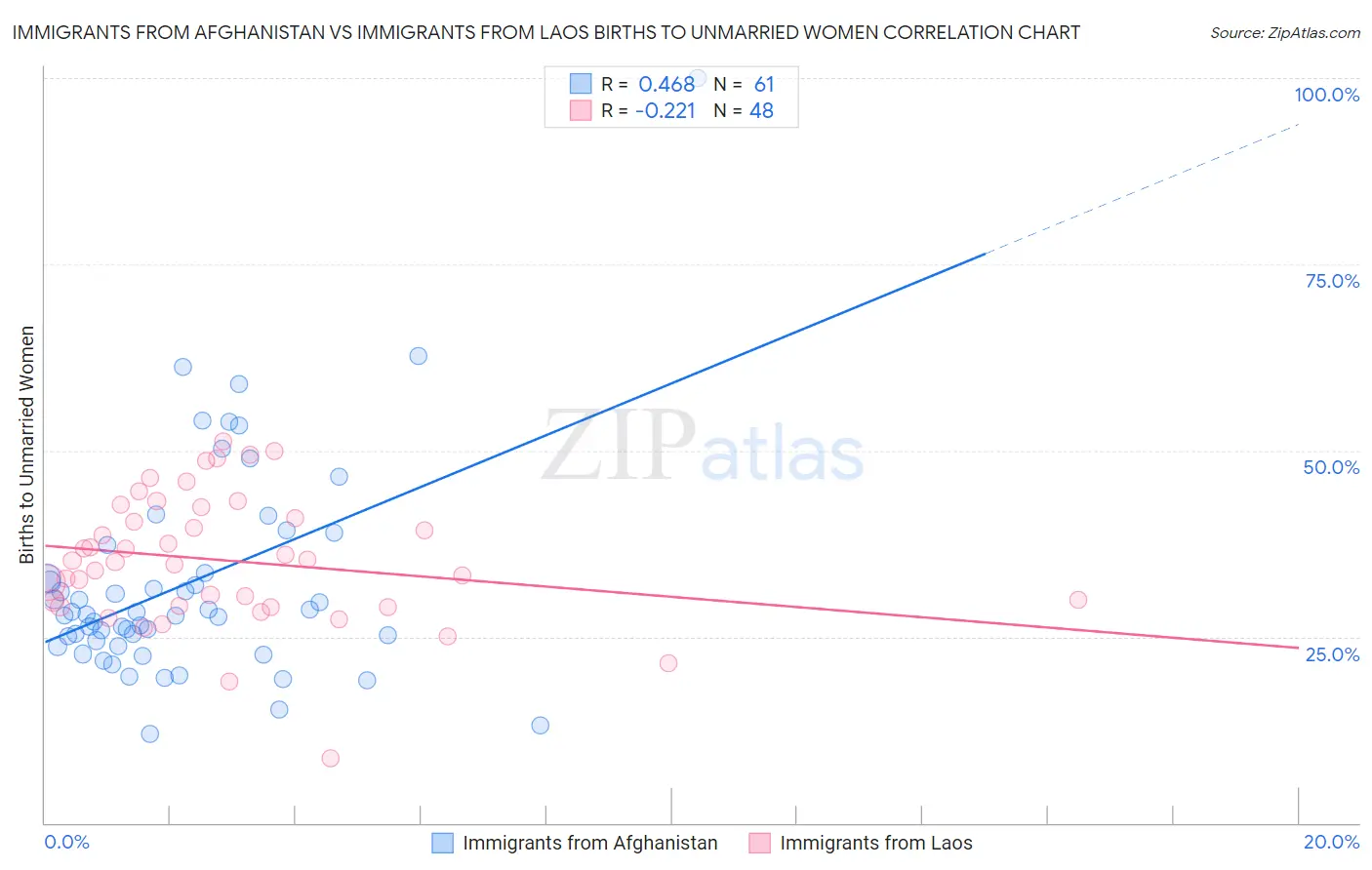 Immigrants from Afghanistan vs Immigrants from Laos Births to Unmarried Women