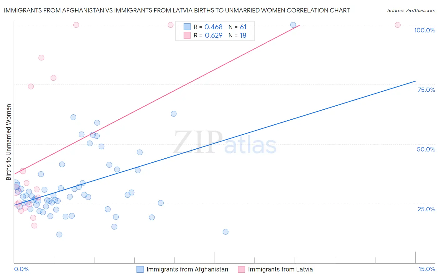 Immigrants from Afghanistan vs Immigrants from Latvia Births to Unmarried Women