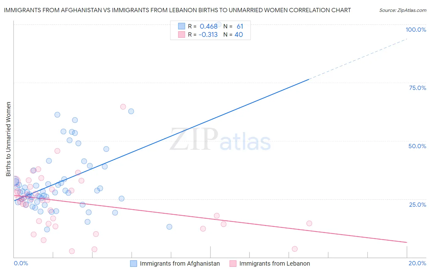 Immigrants from Afghanistan vs Immigrants from Lebanon Births to Unmarried Women