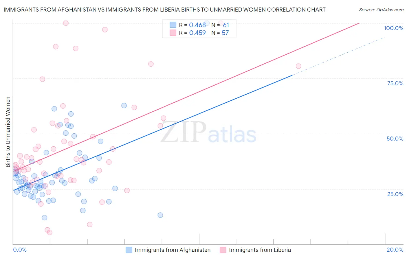 Immigrants from Afghanistan vs Immigrants from Liberia Births to Unmarried Women