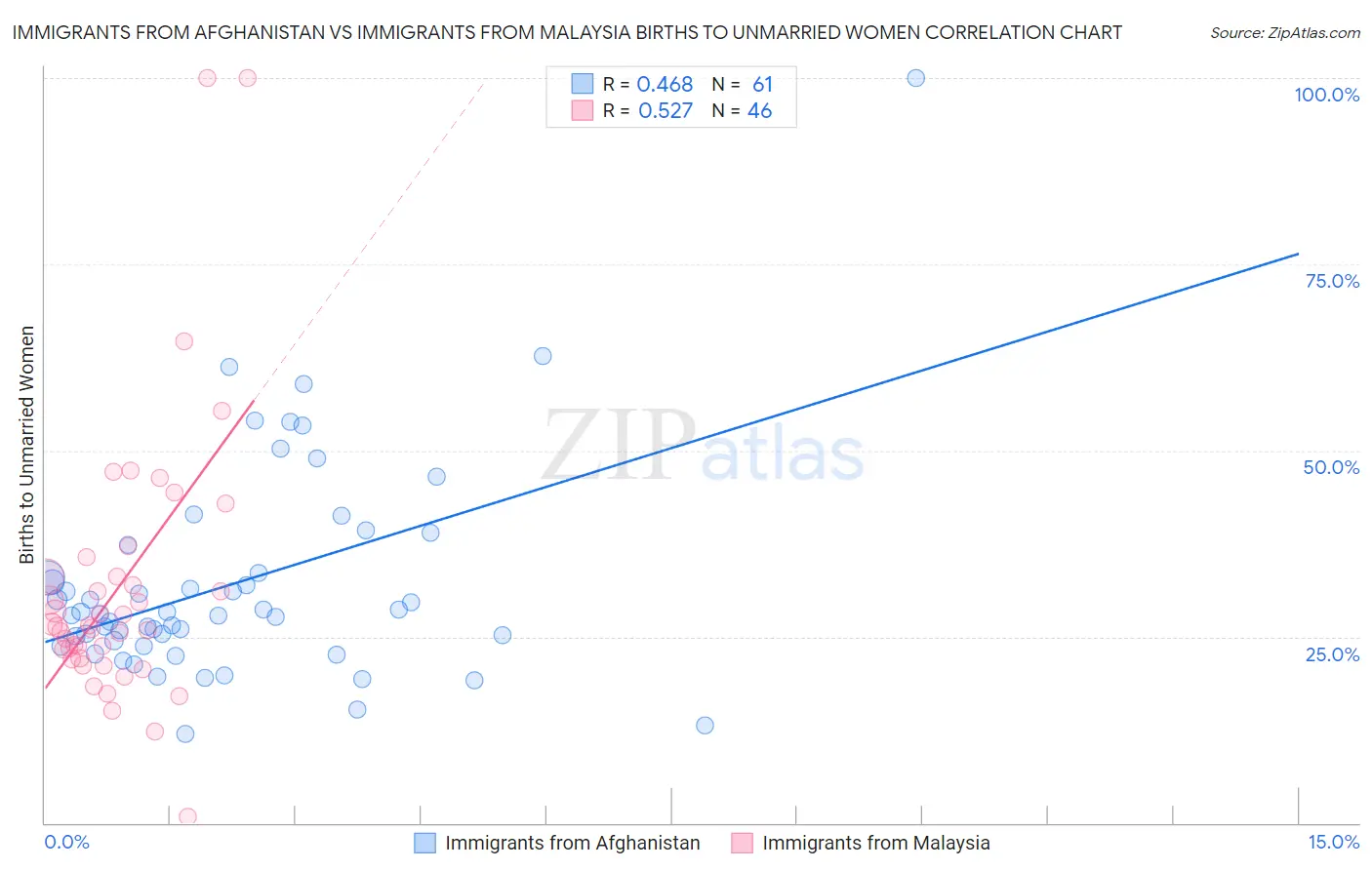 Immigrants from Afghanistan vs Immigrants from Malaysia Births to Unmarried Women