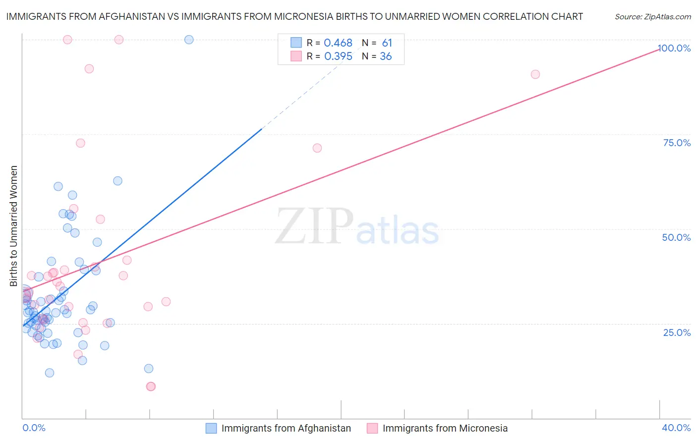 Immigrants from Afghanistan vs Immigrants from Micronesia Births to Unmarried Women