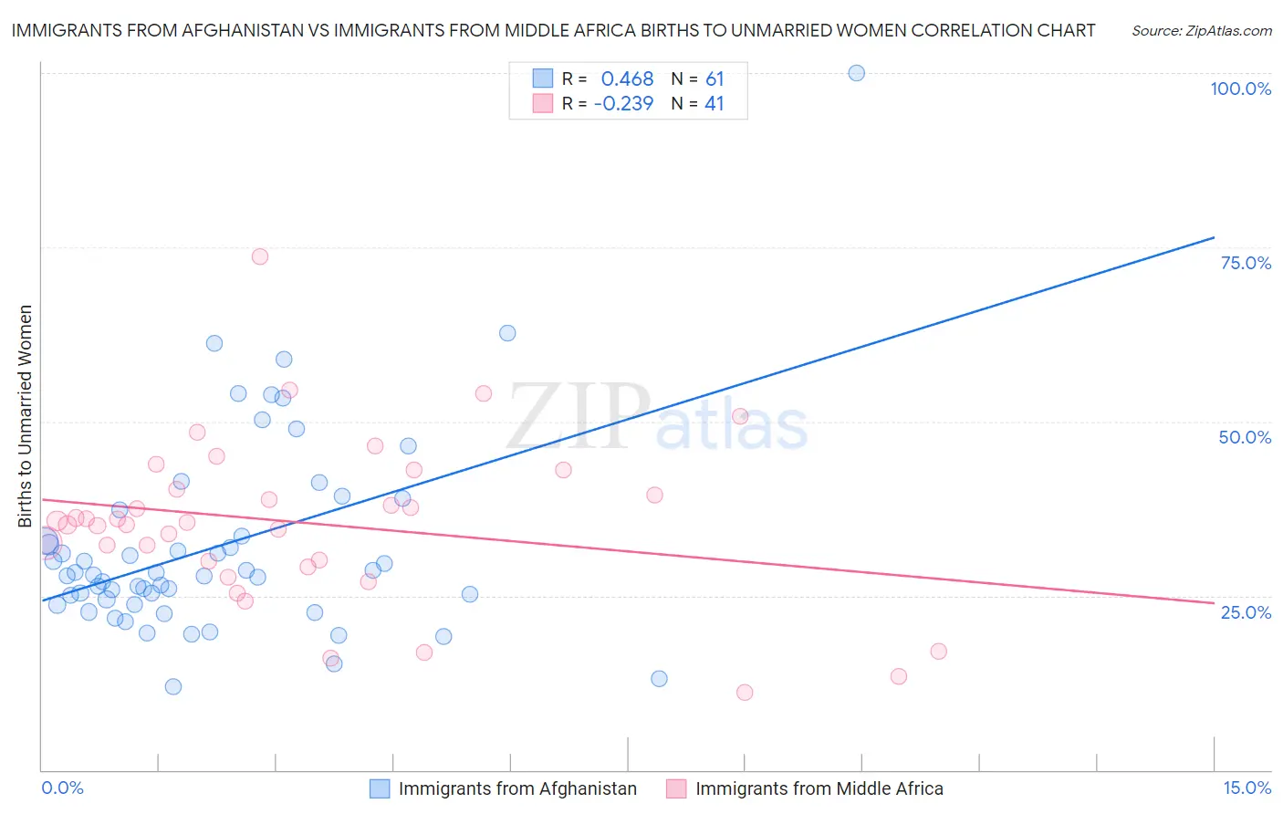 Immigrants from Afghanistan vs Immigrants from Middle Africa Births to Unmarried Women