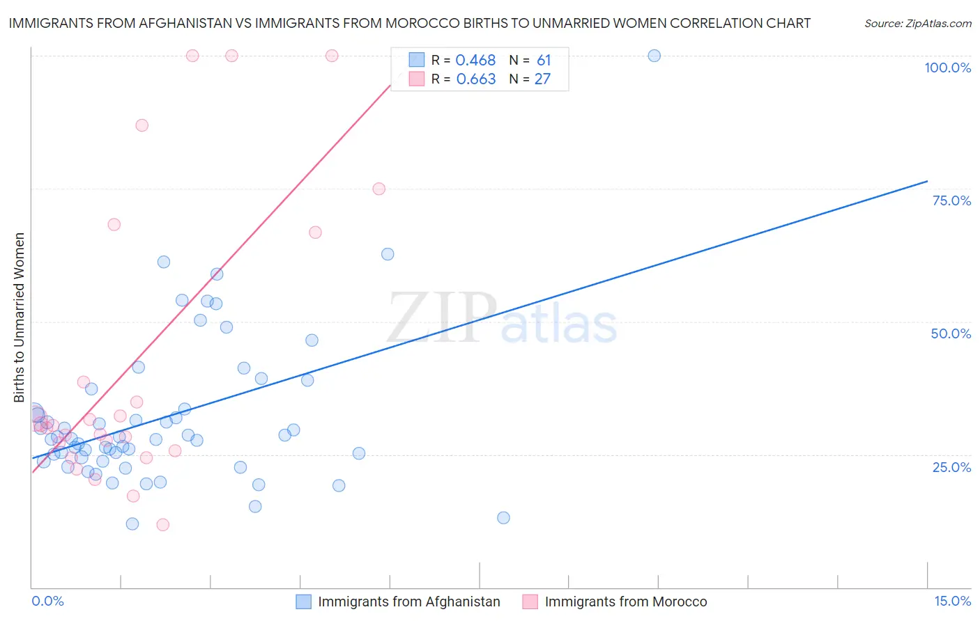 Immigrants from Afghanistan vs Immigrants from Morocco Births to Unmarried Women