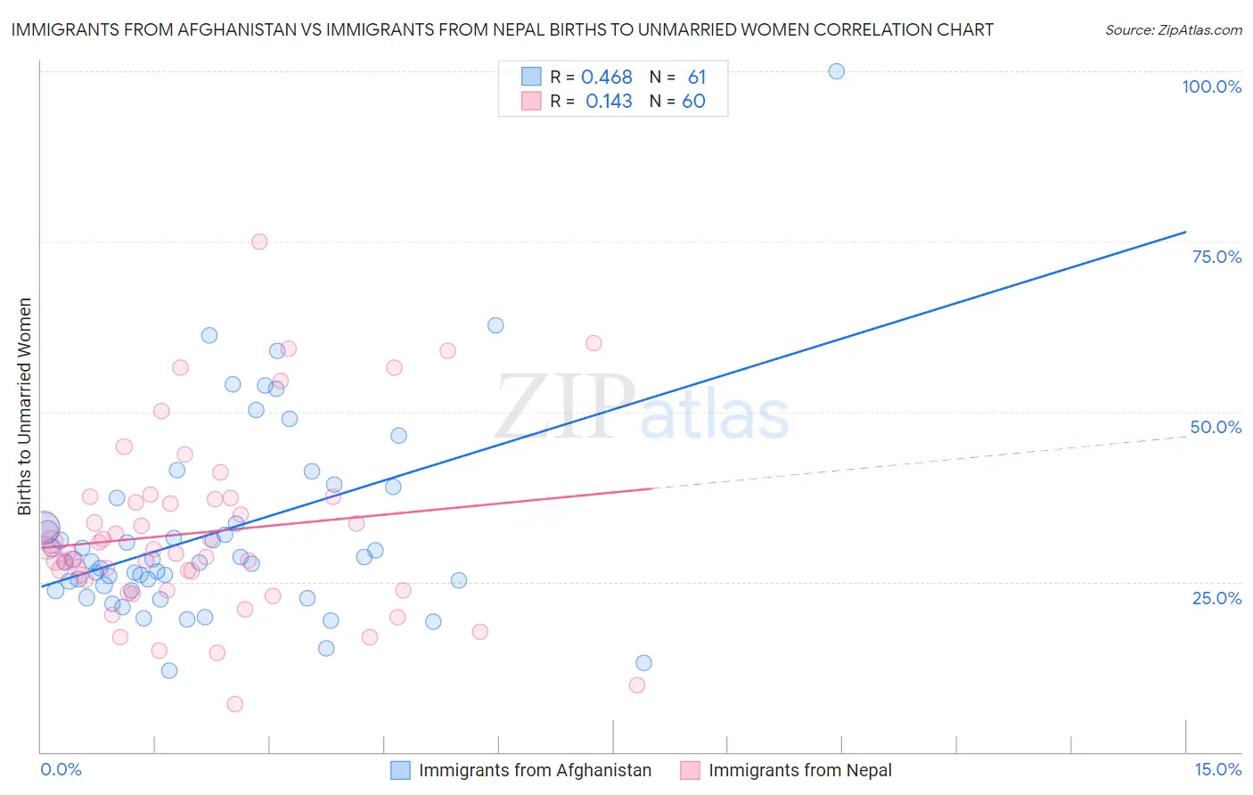 Immigrants from Afghanistan vs Immigrants from Nepal Births to Unmarried Women