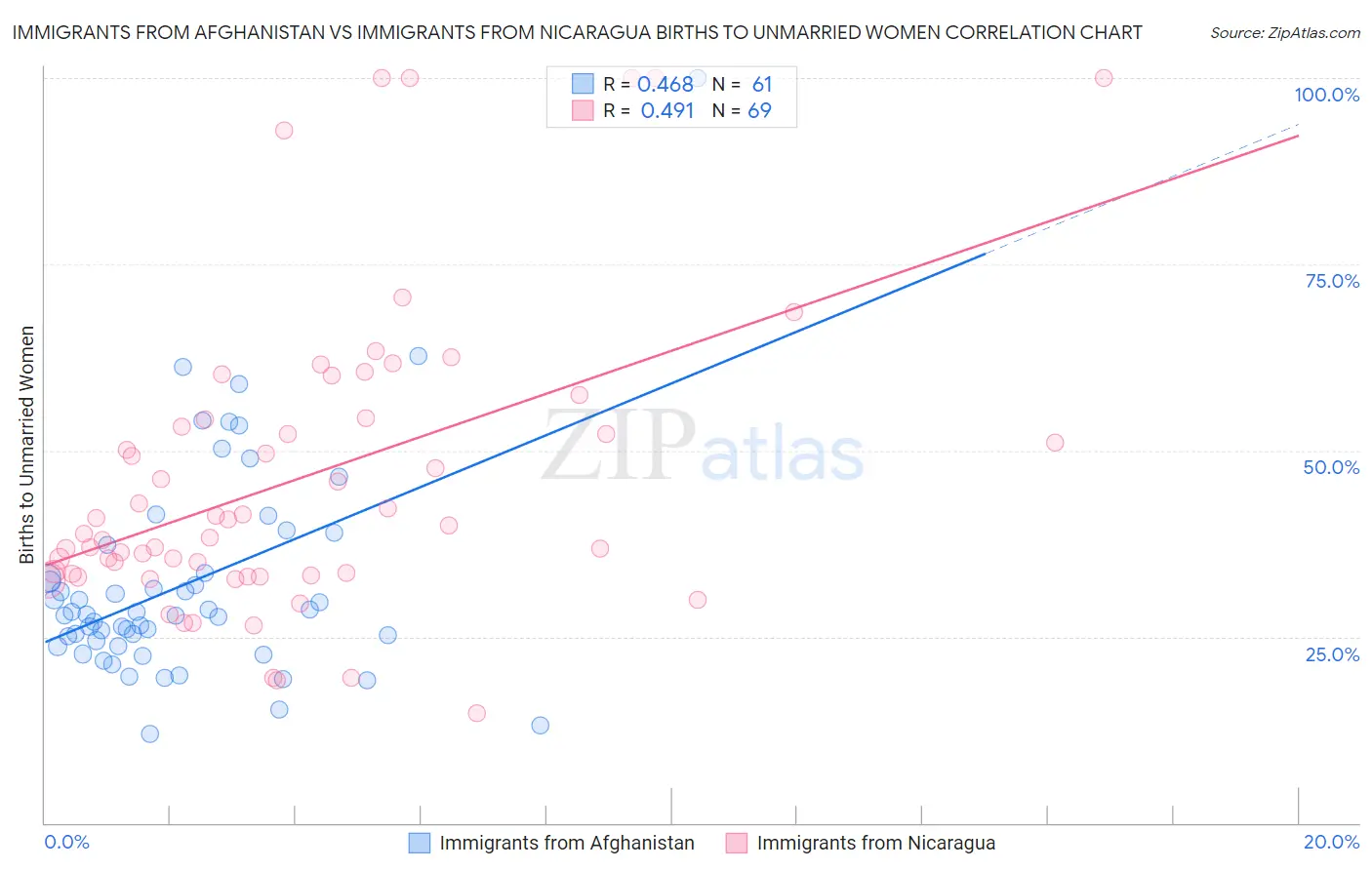 Immigrants from Afghanistan vs Immigrants from Nicaragua Births to Unmarried Women