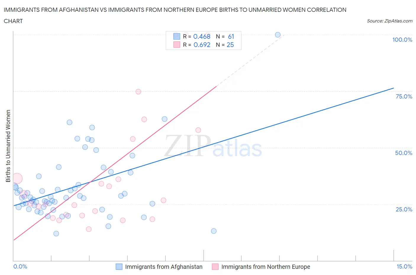 Immigrants from Afghanistan vs Immigrants from Northern Europe Births to Unmarried Women