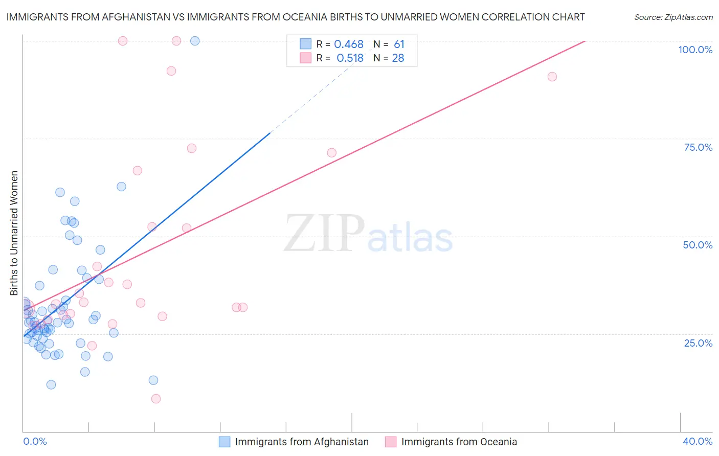 Immigrants from Afghanistan vs Immigrants from Oceania Births to Unmarried Women