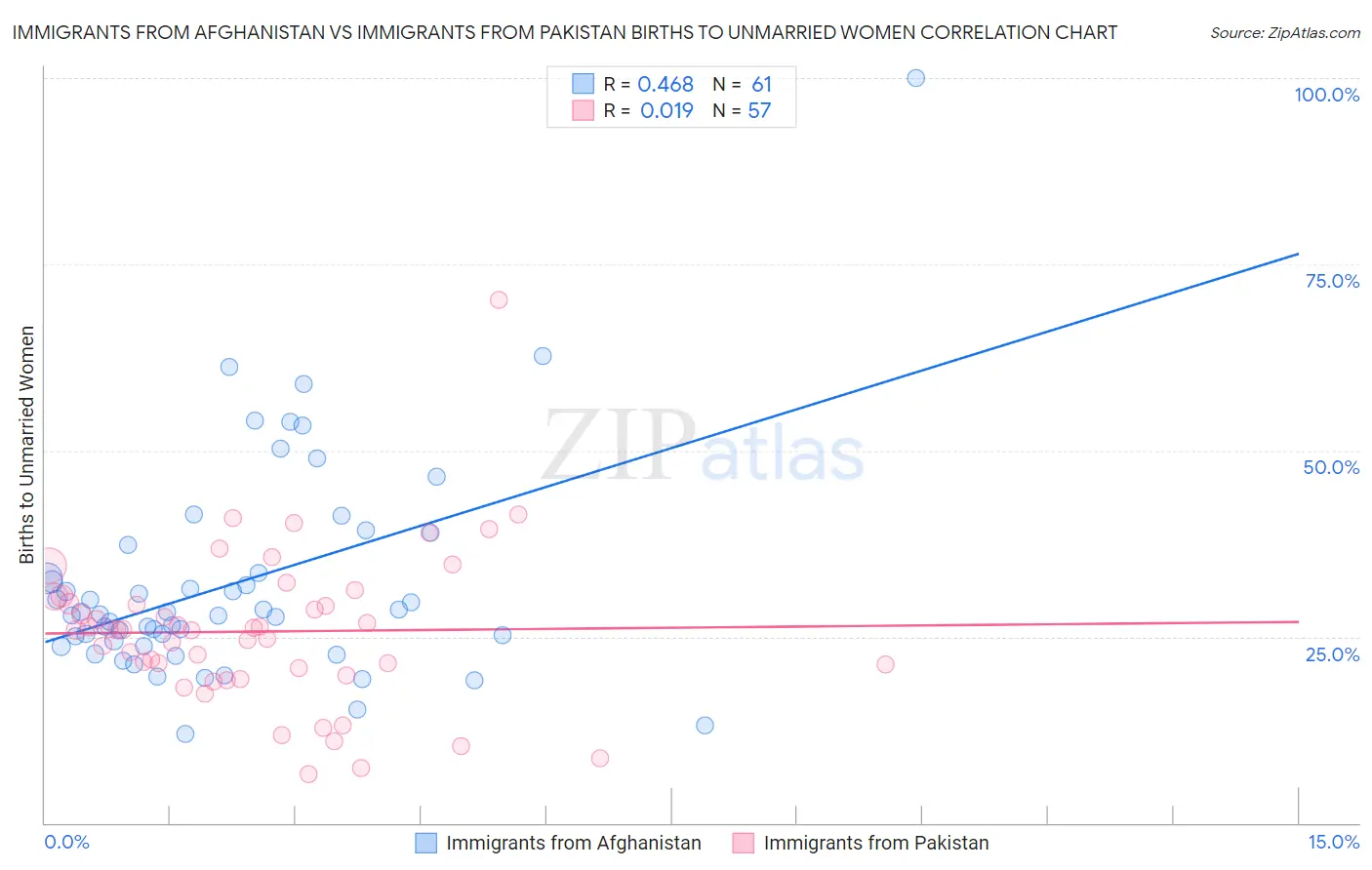 Immigrants from Afghanistan vs Immigrants from Pakistan Births to Unmarried Women