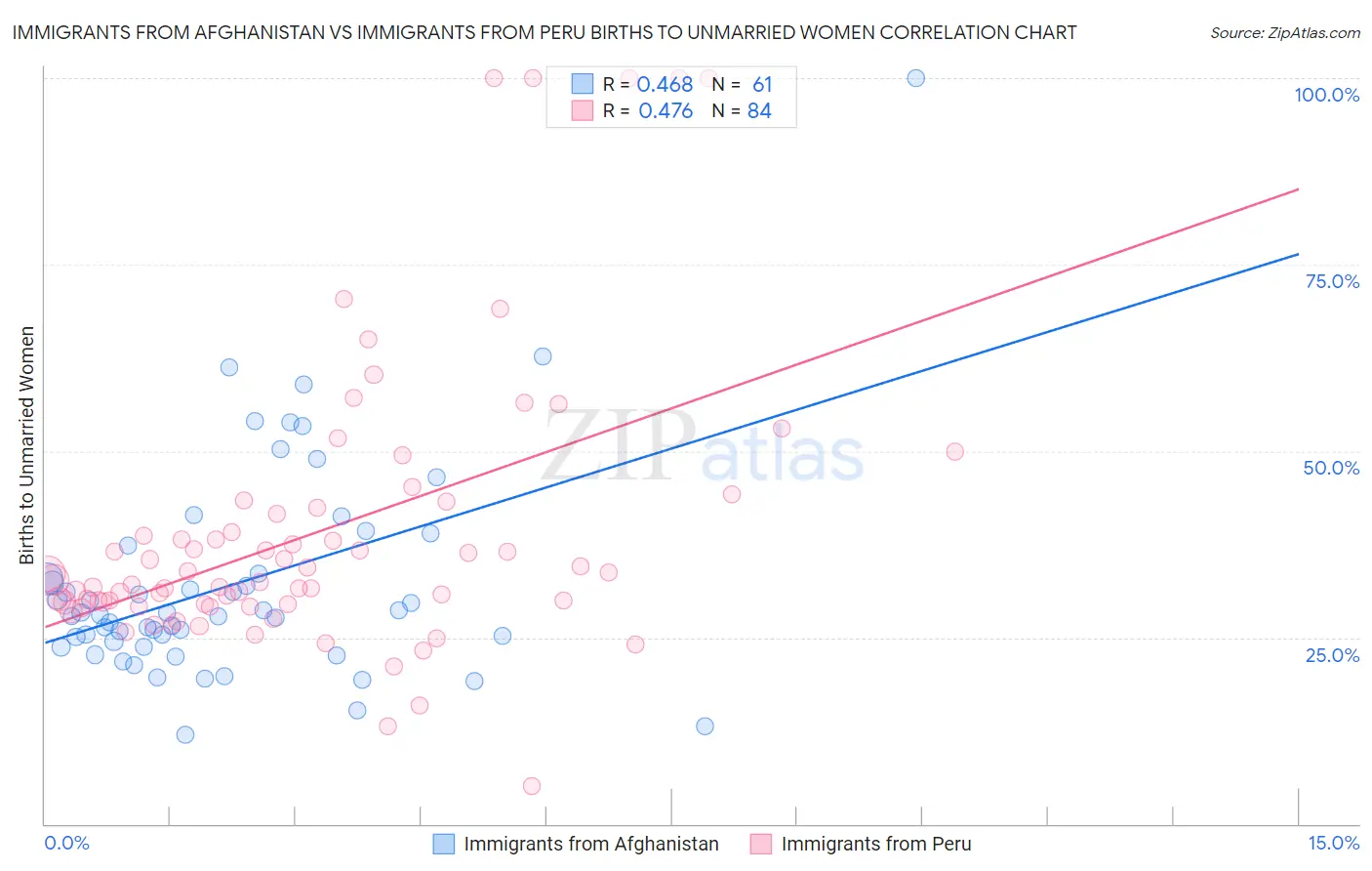 Immigrants from Afghanistan vs Immigrants from Peru Births to Unmarried Women