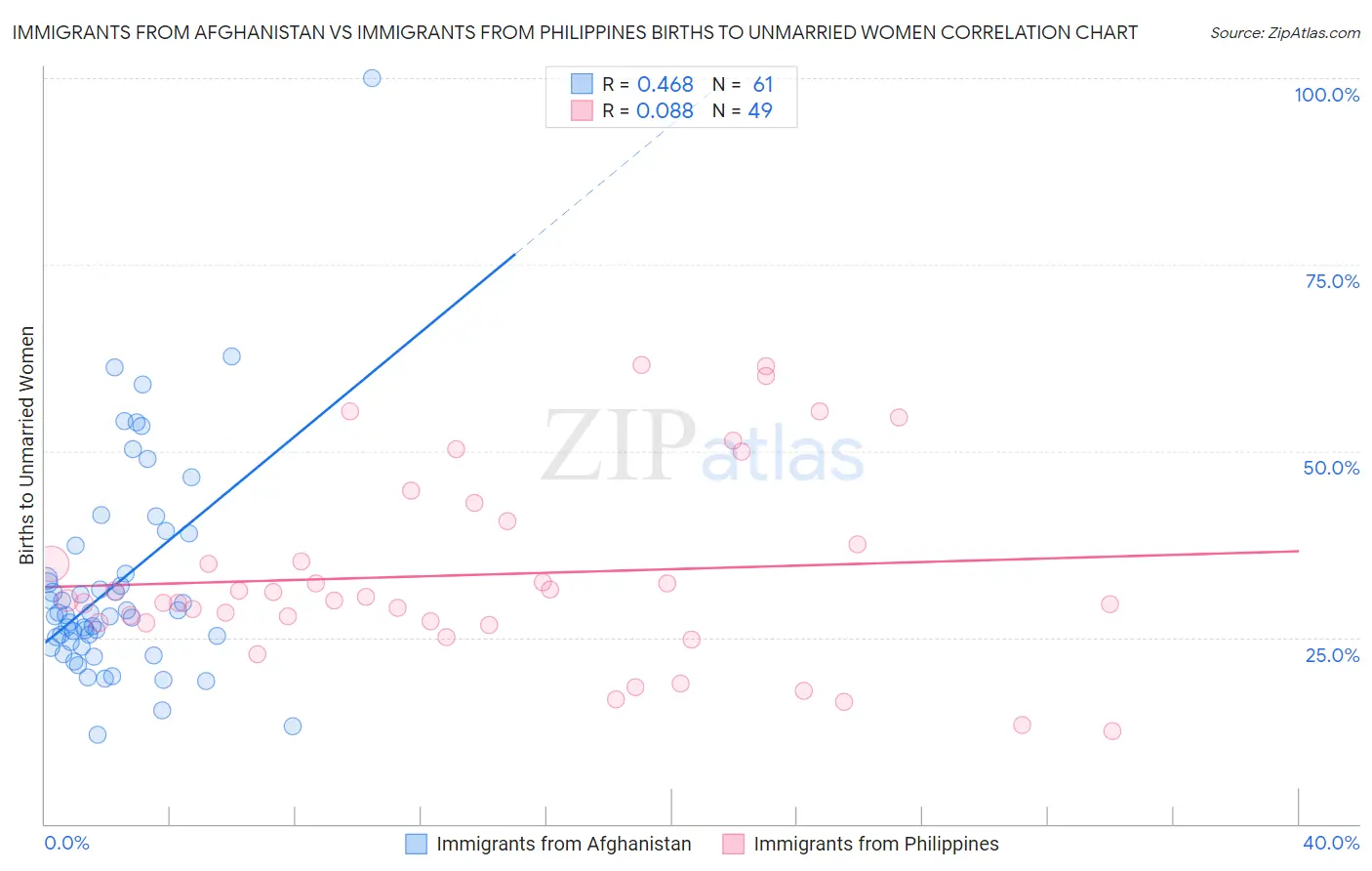 Immigrants from Afghanistan vs Immigrants from Philippines Births to Unmarried Women