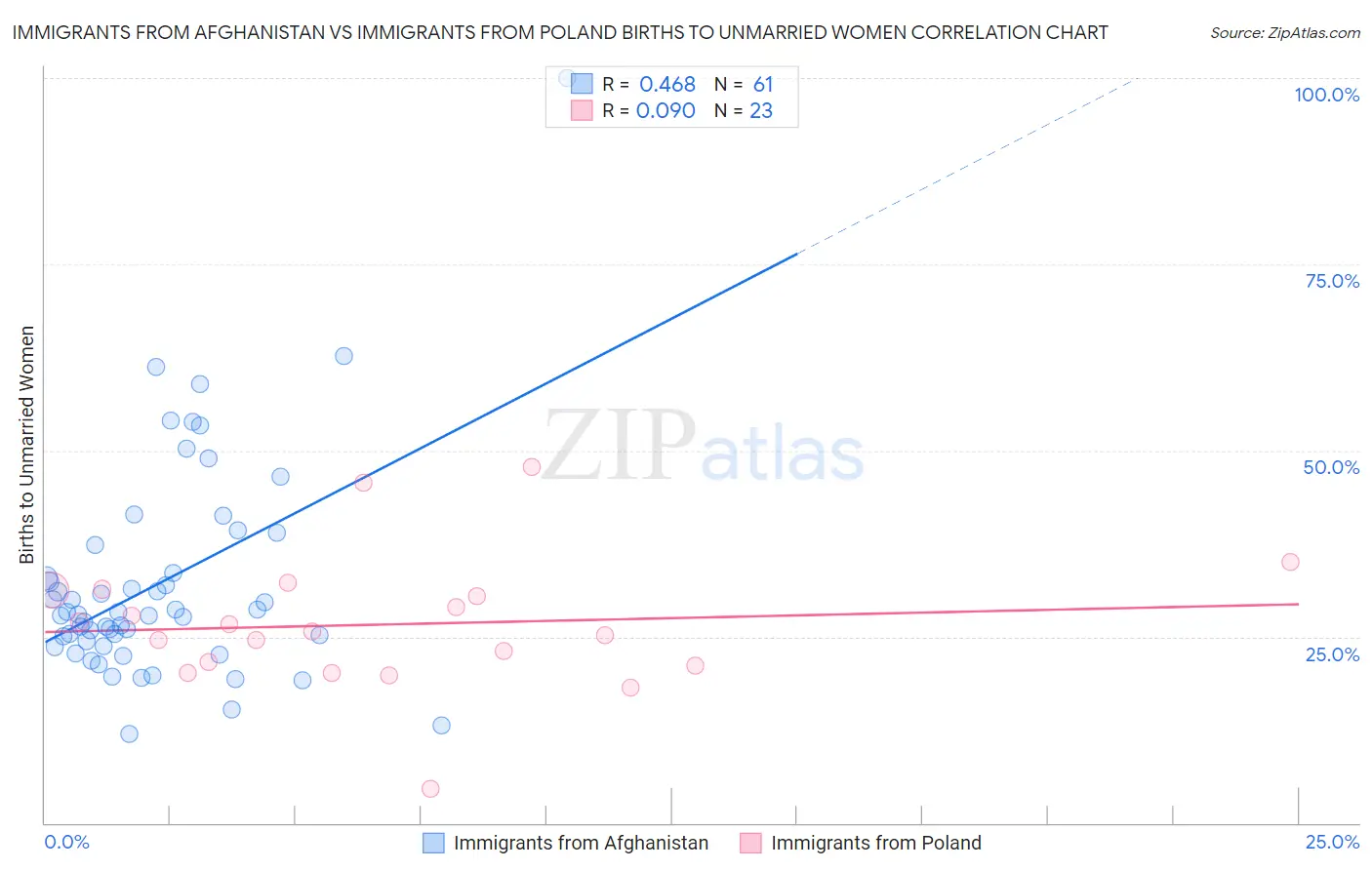 Immigrants from Afghanistan vs Immigrants from Poland Births to Unmarried Women