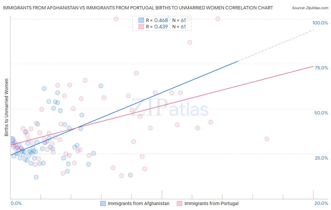 Immigrants from Afghanistan vs Immigrants from Portugal Births to Unmarried Women