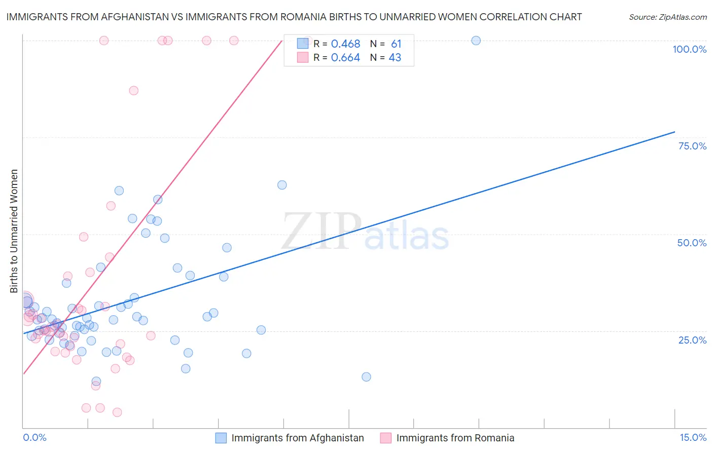 Immigrants from Afghanistan vs Immigrants from Romania Births to Unmarried Women