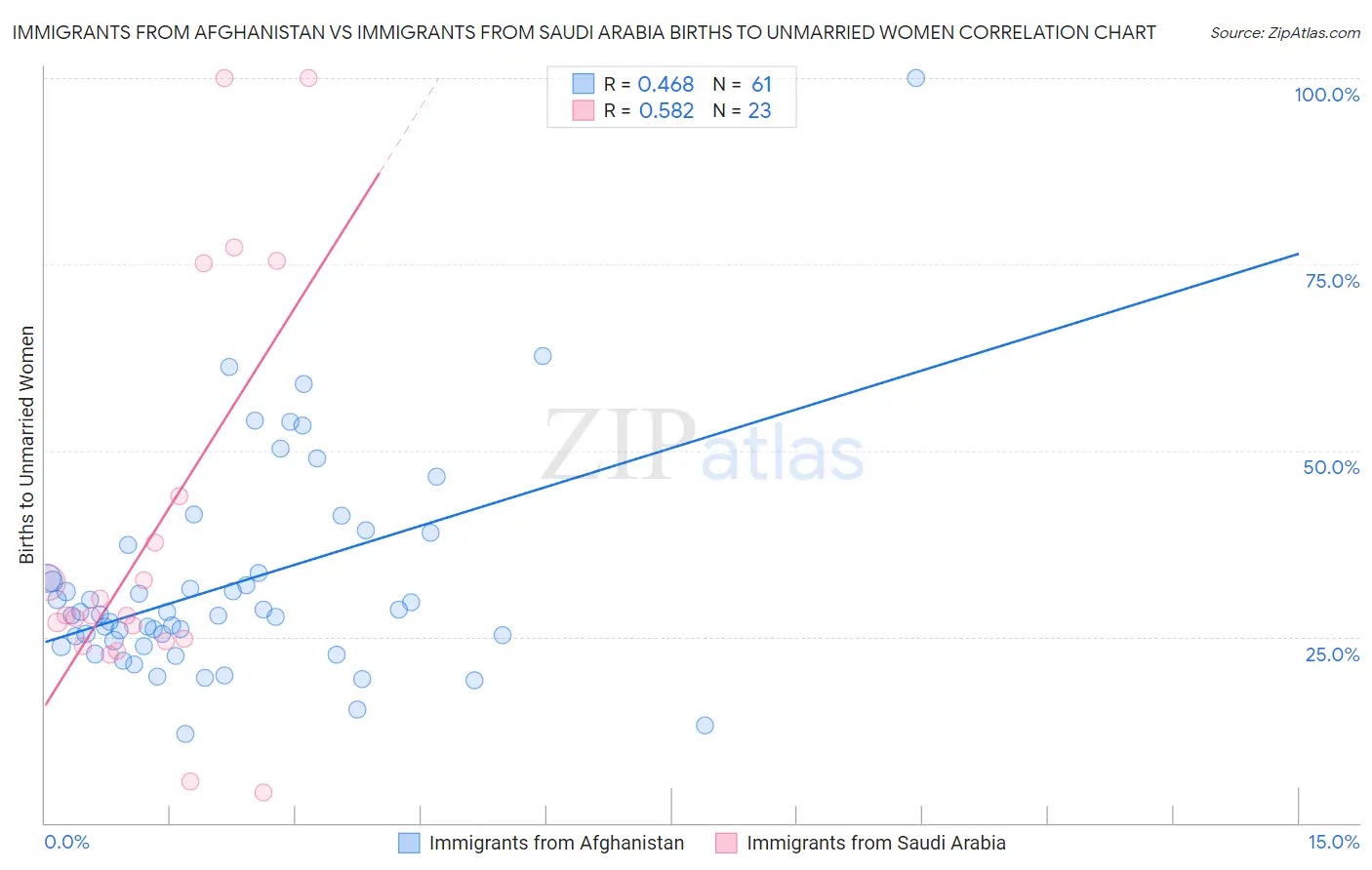 Immigrants from Afghanistan vs Immigrants from Saudi Arabia Births to Unmarried Women