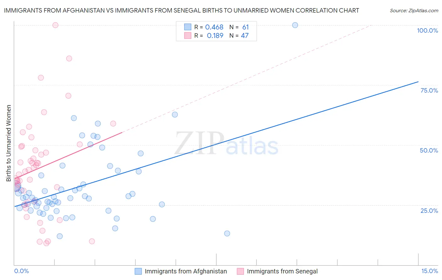 Immigrants from Afghanistan vs Immigrants from Senegal Births to Unmarried Women