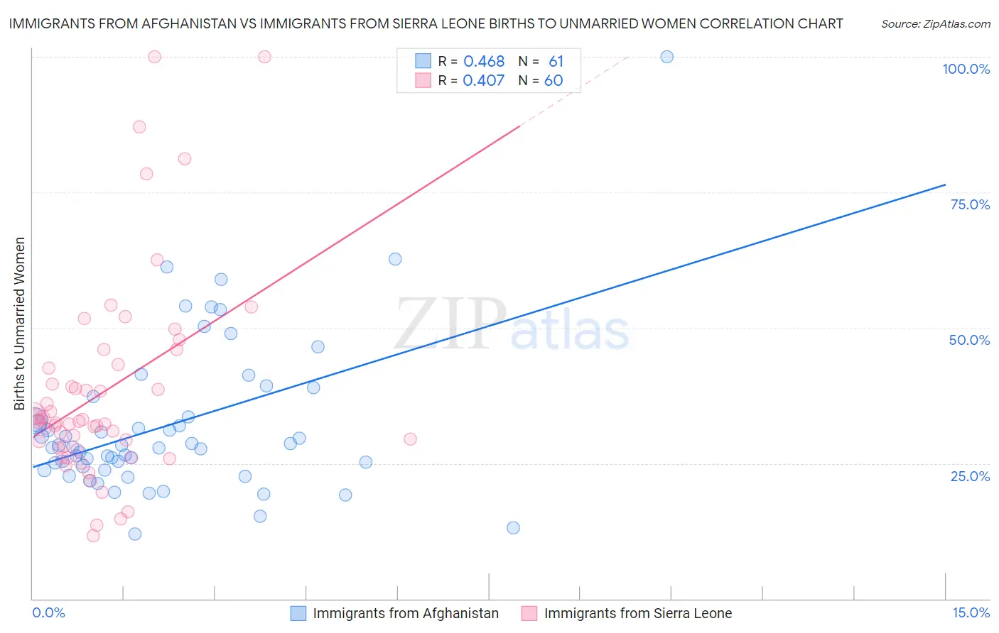 Immigrants from Afghanistan vs Immigrants from Sierra Leone Births to Unmarried Women