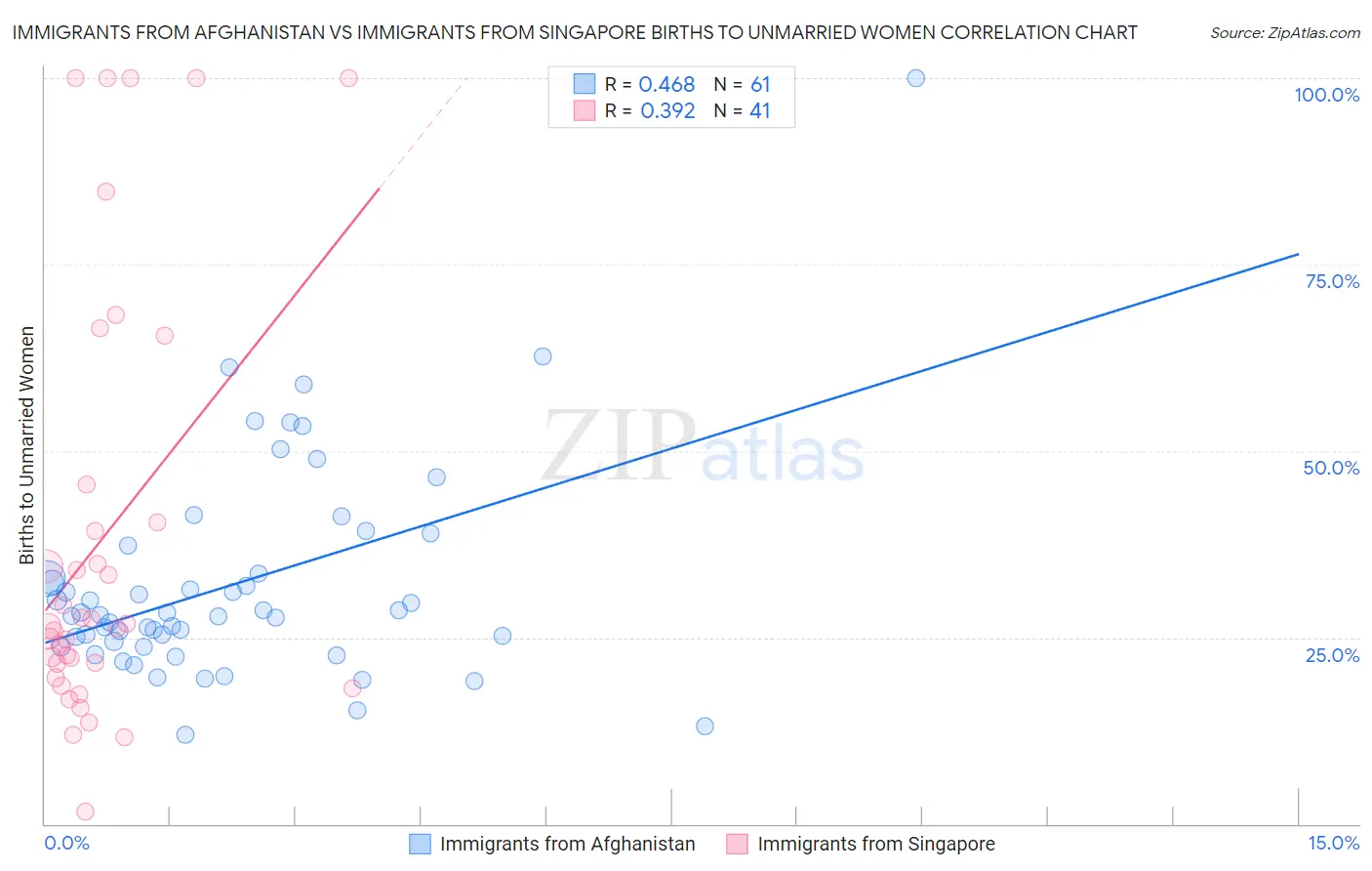 Immigrants from Afghanistan vs Immigrants from Singapore Births to Unmarried Women