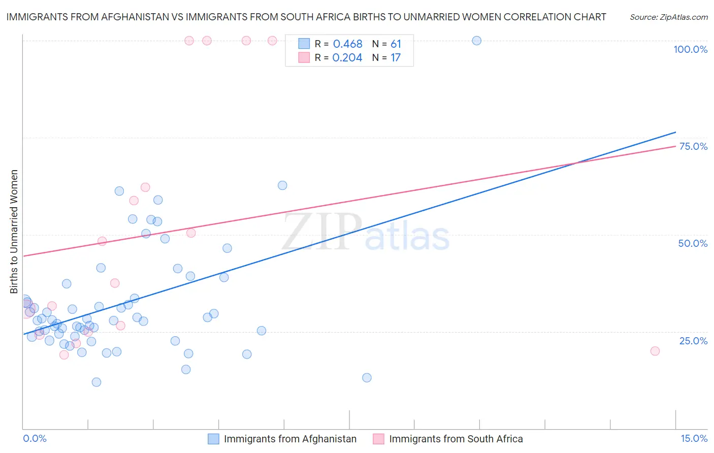 Immigrants from Afghanistan vs Immigrants from South Africa Births to Unmarried Women