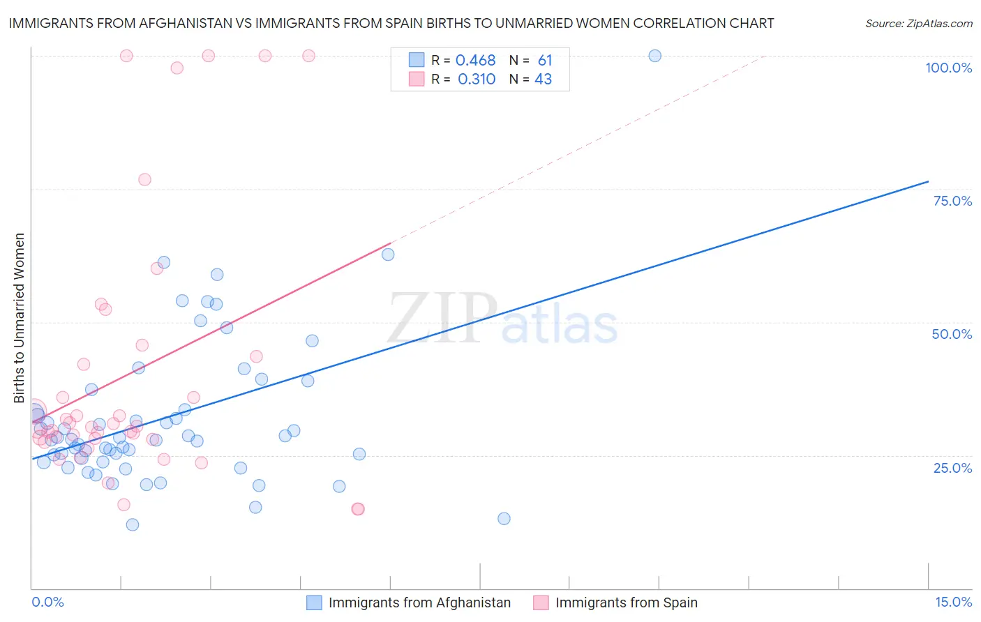 Immigrants from Afghanistan vs Immigrants from Spain Births to Unmarried Women