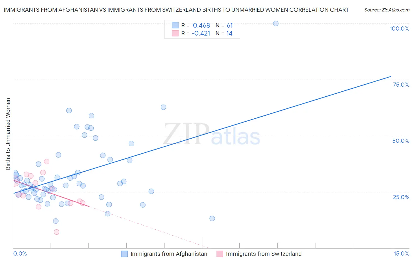 Immigrants from Afghanistan vs Immigrants from Switzerland Births to Unmarried Women