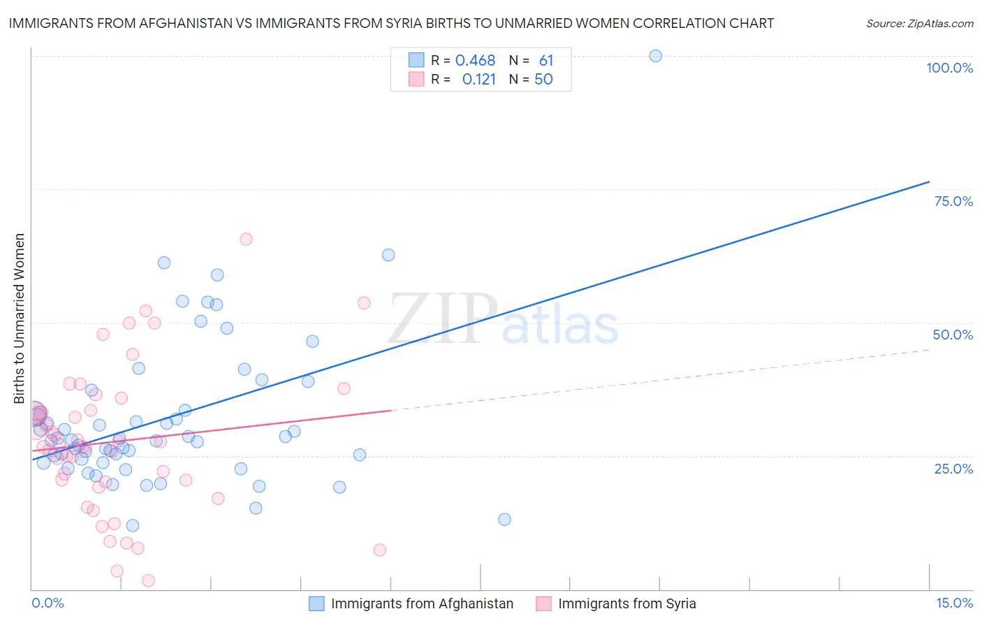 Immigrants from Afghanistan vs Immigrants from Syria Births to Unmarried Women